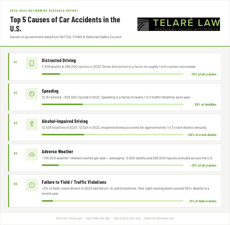 Top 5 Causes of Car Accidents in the US - Washington Car Accient Attorneys
