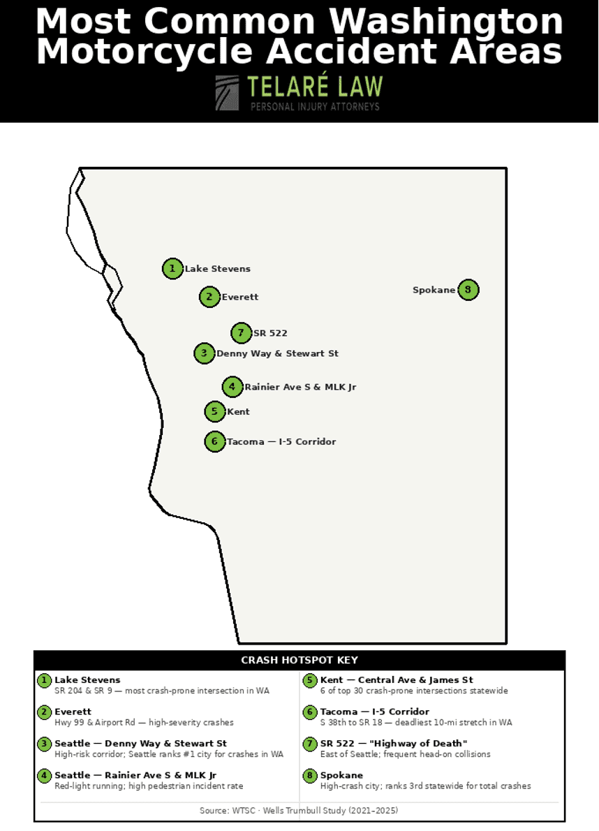 Most Common Washington Motorcycle Accident Areas